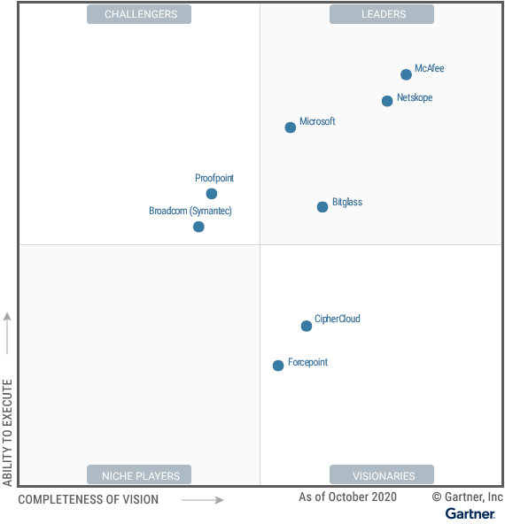Magic Quadrant for Cloud Access Security Brokers